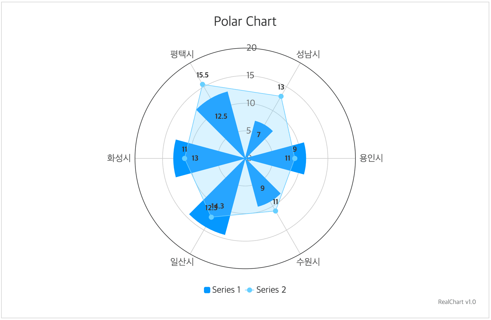 Polar 차트