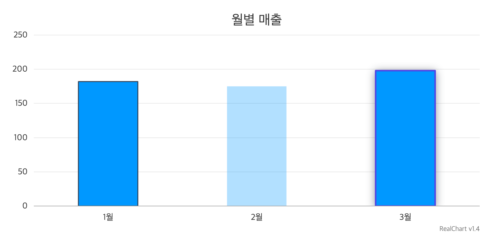 1월은 선택되어 진회색 테두리로, 2월은 선택되지 않아 흐리게, 마지막으로 선택한 3월은 focus로 남색 테두리와 그림자로 표시된 막대 차트